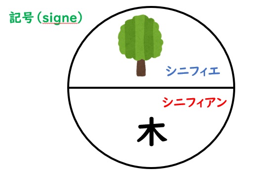 ソシュール Saussure の概念 シニフィアン シニフィエ 旅する応用言語学 ソシュール Saussure の概念 シニフィアン シニフィエ 旅する応用言語学