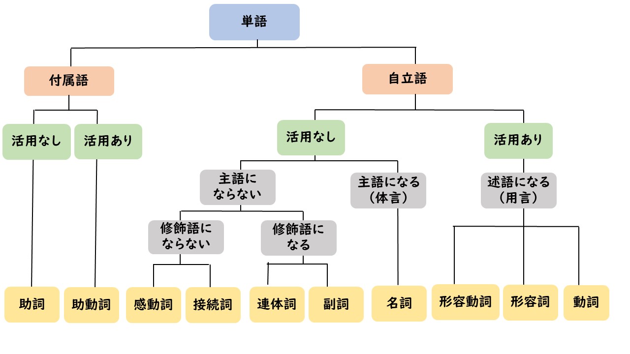 品詞とは何か 品詞の分類のポイントについて 旅する応用言語学