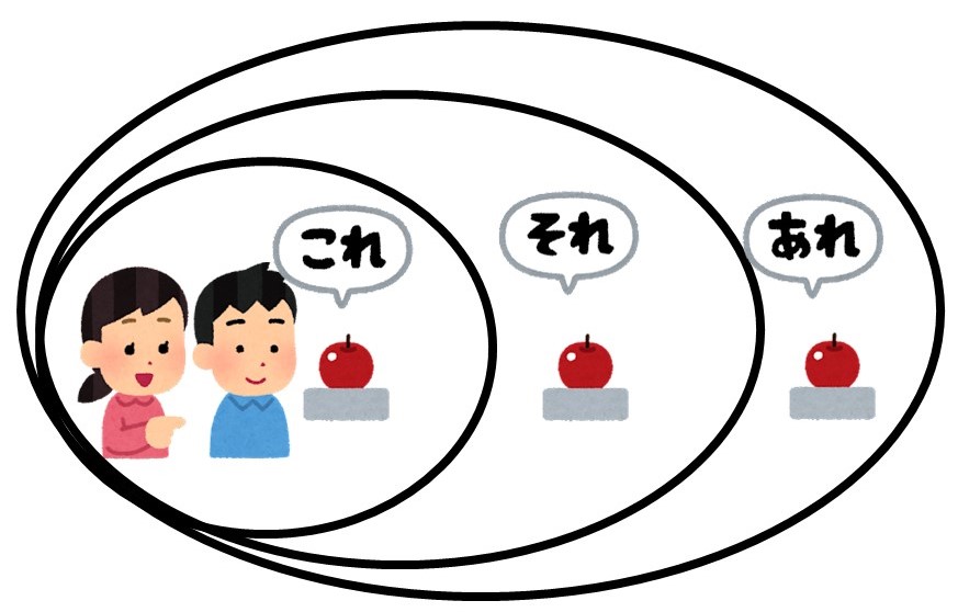 日本語の「こ・そ・あ」の用法（現場指示・文脈指示）│旅する応用言語学